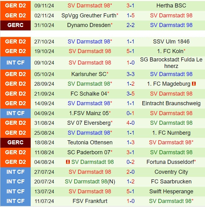 Hannover và Darmstadt Đối đầu Trên Sân Nhà Trong Cuộc Tranh Đấu Top Đầu Bundesliga 2