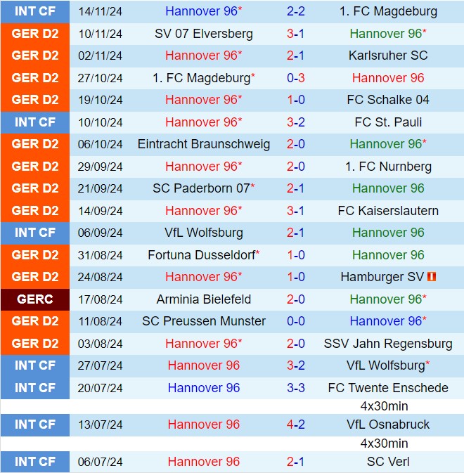 Hannover và Darmstadt Đối đầu Trên Sân Nhà Trong Cuộc Tranh Đấu Top Đầu Bundesliga 2