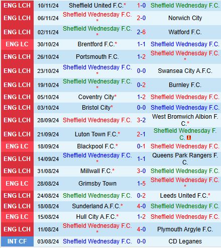 Nhận định Sheffield Wednesday vs Cardiff 19h30 ngày 2311 (Hạng Nhất Anh) 2