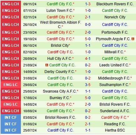 Nhận định Sheffield Wednesday vs Cardiff 19h30 ngày 2311 (Hạng Nhất Anh) 3