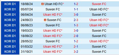 Nhận định Ulsan Hyundai vs Suwon FC 12h00 ngày 2311 (VĐQG Hàn Quốc) 1