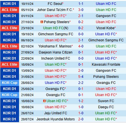 Nhận định Ulsan Hyundai vs Suwon FC 12h00 ngày 2311 (VĐQG Hàn Quốc) 2