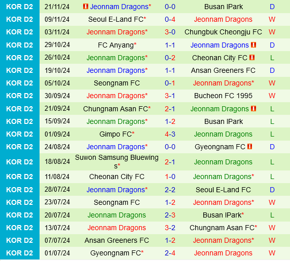 Seoul E-Land vs Jeonnam Dragons