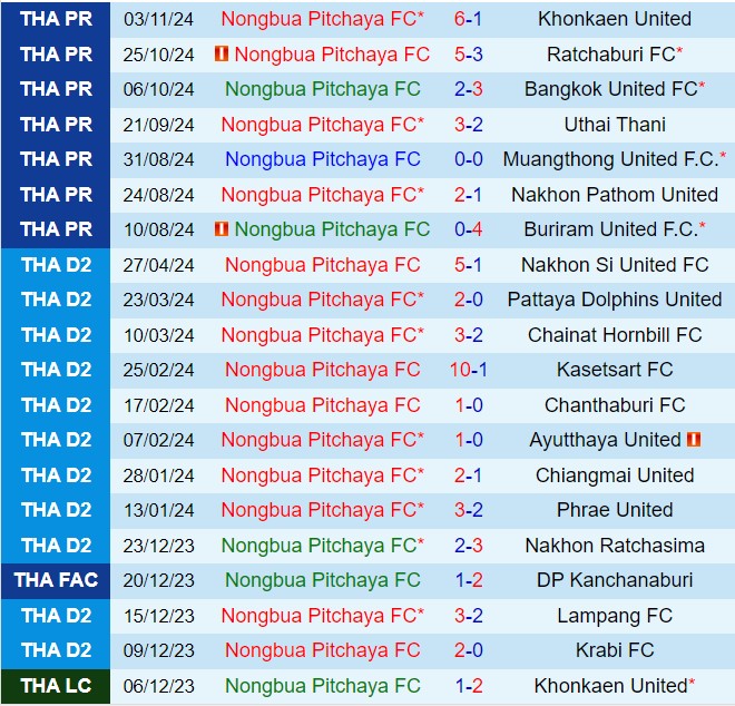 Nhận định Nong Bua Pitchaya vs Chiangrai 18h00 ngày 2411 (VĐQG Thái Lan 202425) 2