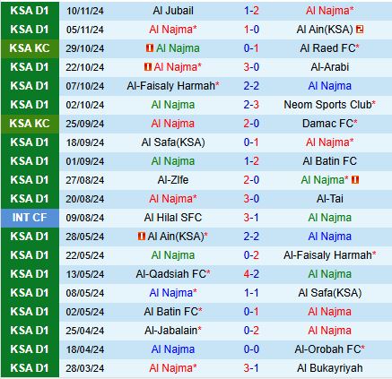 Nhận định Al Najma vs Al Hazm 19h15 ngày 2511 (Hạng 2 Saudi Arabia 202425) 2