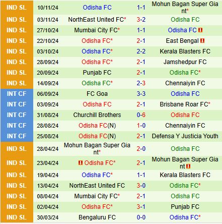 Nhận định Hyderabad vs Odisha 21h00 ngày 2511 (VĐQG Ấn Độ 202425) 3