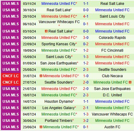 Nhận định LA Galaxy vs Minnesota 6h00 ngày 2511 (Nhà nghề Mỹ) 3