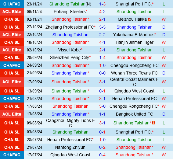 Shandong Taishan vs Johor Darul