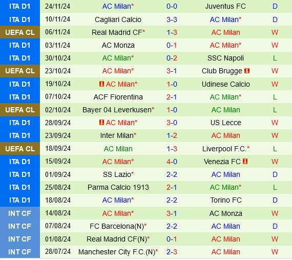 AC Milan có thể phá vỡ lời nguyền tại Slovakia, kết liễu Slovan Bratislava