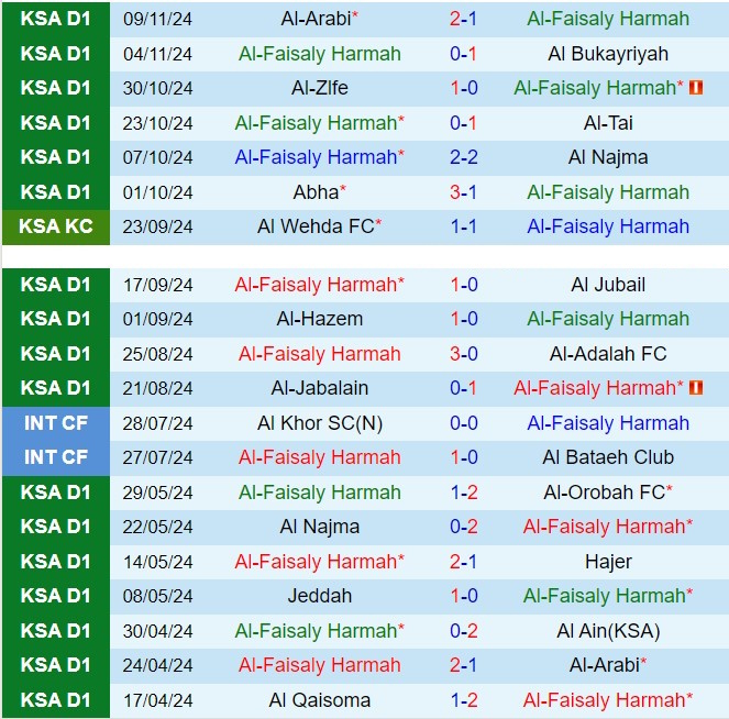 Nhận định Al Faisaly vs Al Safa 19h10 ngày 2511 (Hạng 2 Saudi Arabia 202425) 2