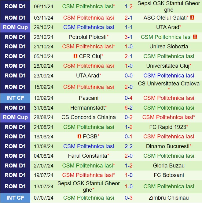 Nhận định Botosani vs Politehnica Iasi 22h30 ngày 2511 (VĐQG Romania 202425) 3