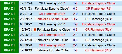 Nhận định Fortaleza vs Flamengo 6h00 ngày 2711 (VĐQG Brazil 2024) 1