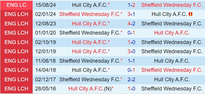 Nhận định Hull vs Sheffield Wednesday 2h45 ngày 2711 (Hạng nhất Anh 202425) 1