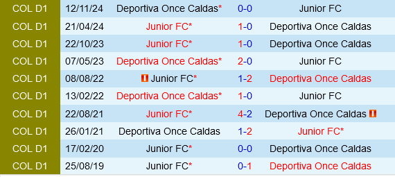 Once Caldas vs Junior