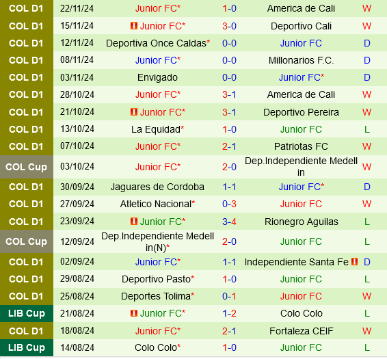 Once Caldas vs Junior