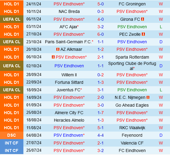 PSV Eindhoven đối đầu Shakhtar Donetsk Kẻ mạnh thách đấu đội bóng vừa sức