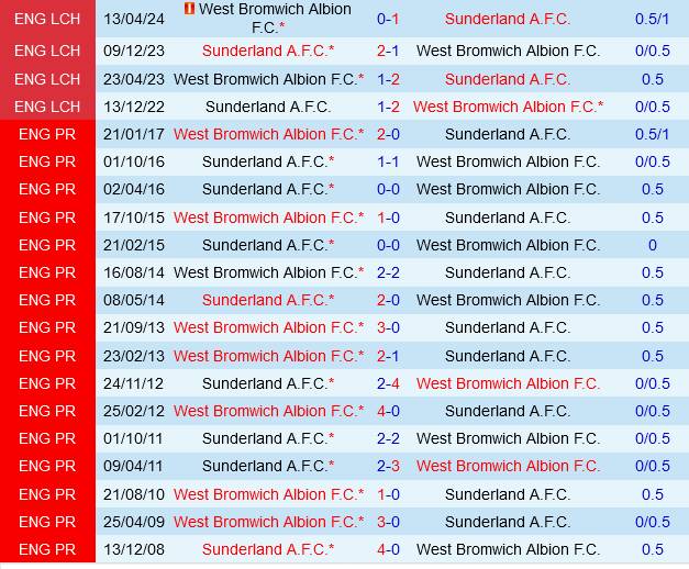 Sunderland vs West Brom