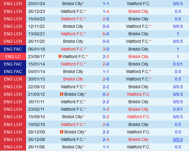 Watford vs Bristol City