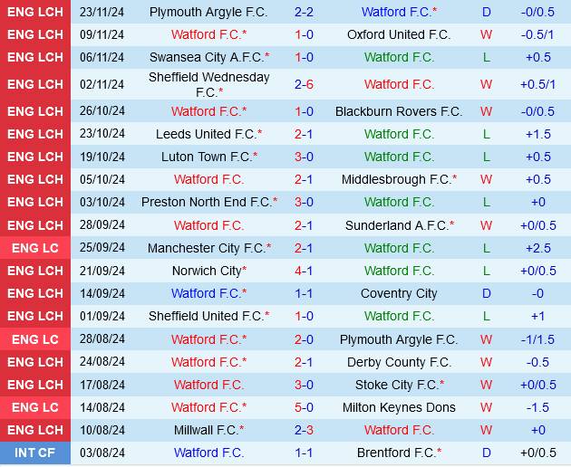 Watford vs Bristol City