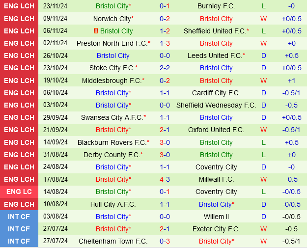 Watford vs Bristol City