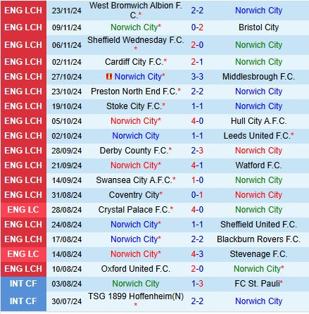 Nhận định Norwich vs Plymouth 2h45 ngày 2711 (Hạng Nhất Anh 202425) 2