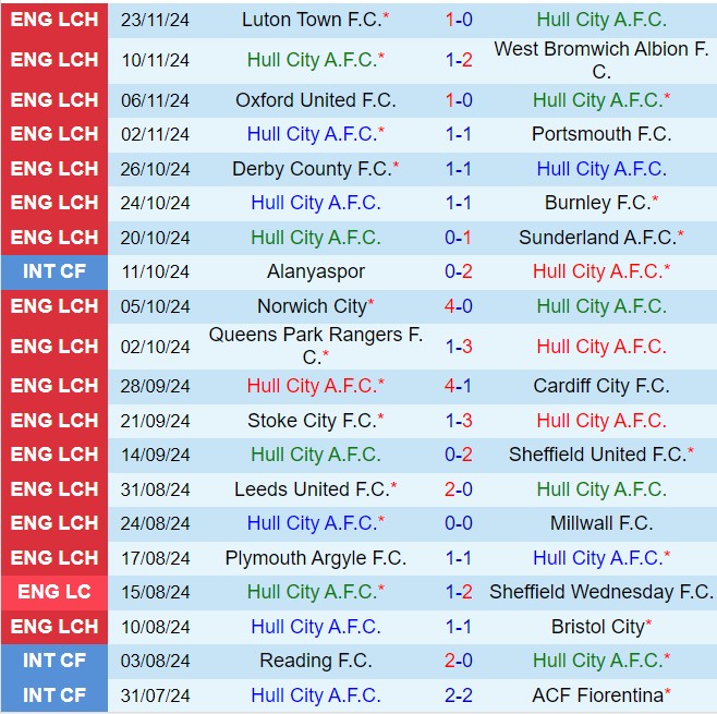 Nhận định Hull vs Sheffield Wednesday 2h45 ngày 2711 (Hạng nhất Anh 202425) 2