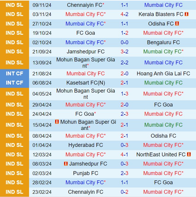 Nhận định Mumbai City vs Punjab 21h00 ngày 2611 (VĐQG Ấn Độ 202425) 2