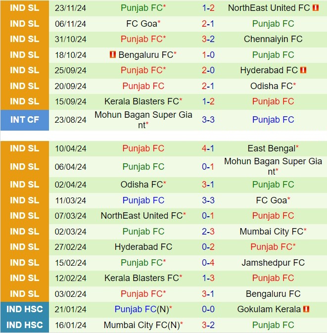 Nhận định Mumbai City vs Punjab 21h00 ngày 2611 (VĐQG Ấn Độ 202425) 3