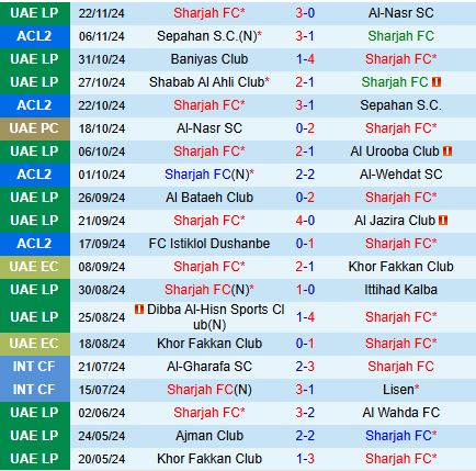 Nhận định Sharjah vs Istiklol 21h00 ngày 2611 (AFC Champions League Two 202425) 2