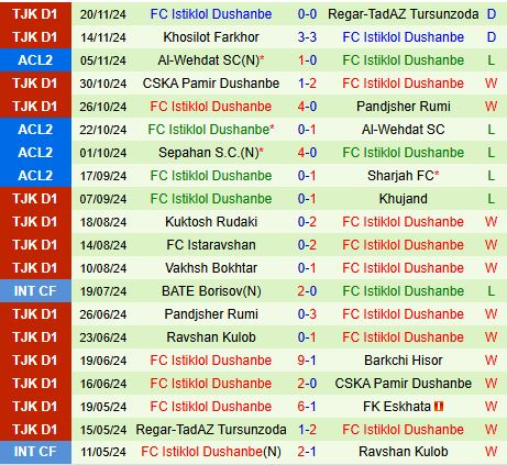 Nhận định Sharjah vs Istiklol 21h00 ngày 2611 (AFC Champions League Two 202425) 3