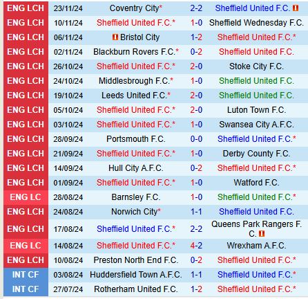 Nhận định Sheffield United vs Oxford 2h45 ngày 2711 (Hạng Nhất Anh) 2