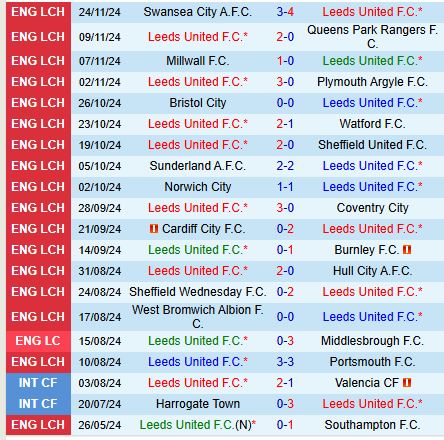 Nhận định Leeds vs Luton 2h45 ngày 2811 (Hạng Nhất Anh) 2