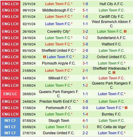 Nhận định Leeds vs Luton 2h45 ngày 2811 (Hạng Nhất Anh) 3