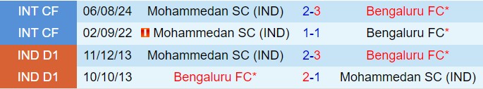 Nhận định Mohammedan vs Bengaluru 21h00 ngày 2711 (VĐQG Ấn Độ 202425) 1