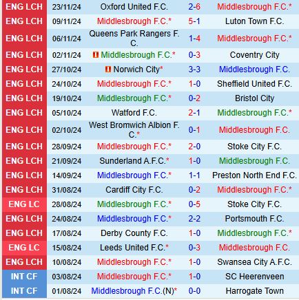 Nhận định Middlesbrough vs Blackburn 2h45 ngày 2811 (Hạng Nhất Anh) 2