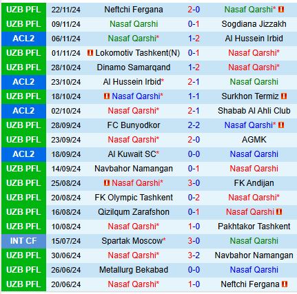 Nhận định Nasaf Qarshi vs Kuwait SC 21h00 ngày 2711 (AFC Champions League 2) 2
