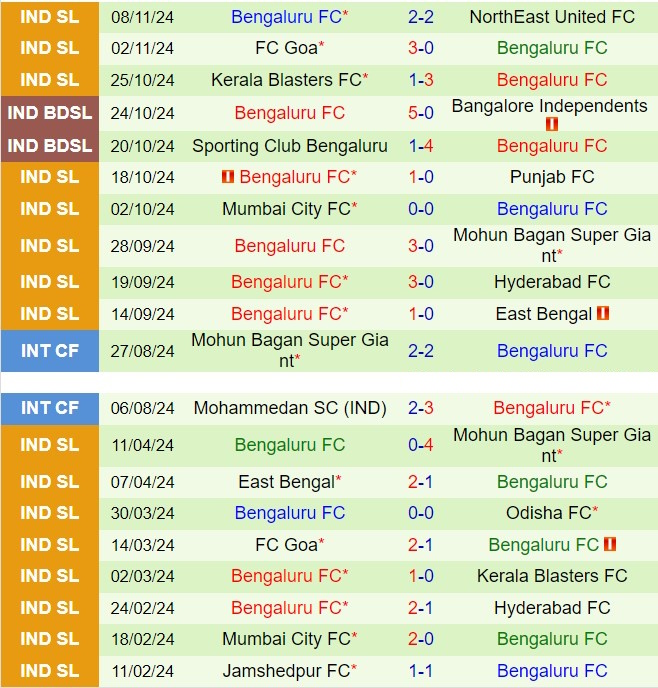 Nhận định Mohammedan vs Bengaluru 21h00 ngày 2711 (VĐQG Ấn Độ 202425) 3