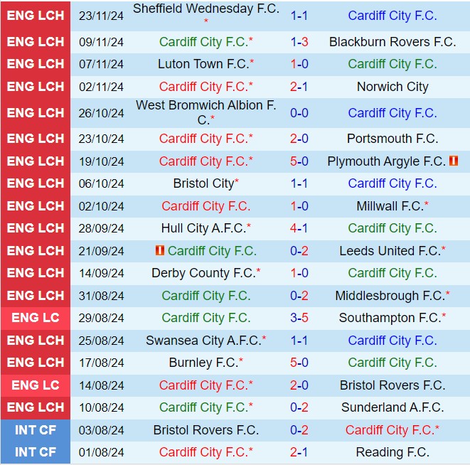 Nhận định Cardiff vs QPR 2h45 ngày 2811 (Hạng nhất Anh 202425) 2