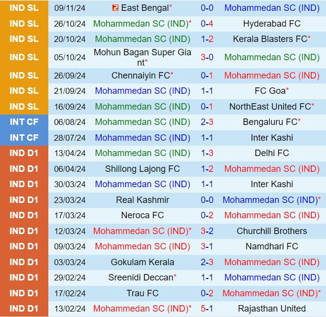 Nhận định Mohammedan vs Bengaluru 21h00 ngày 2711 (VĐQG Ấn Độ 202425) 2