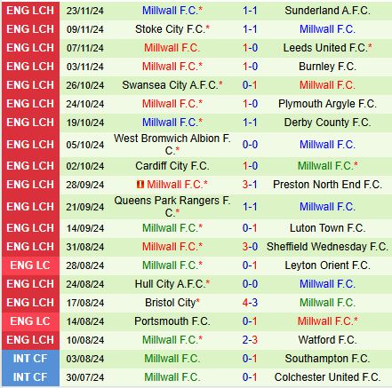 Nhận định Portsmouth vs Millwall 2h45 ngày 2811 (Hạng Nhất Anh 202425) 3