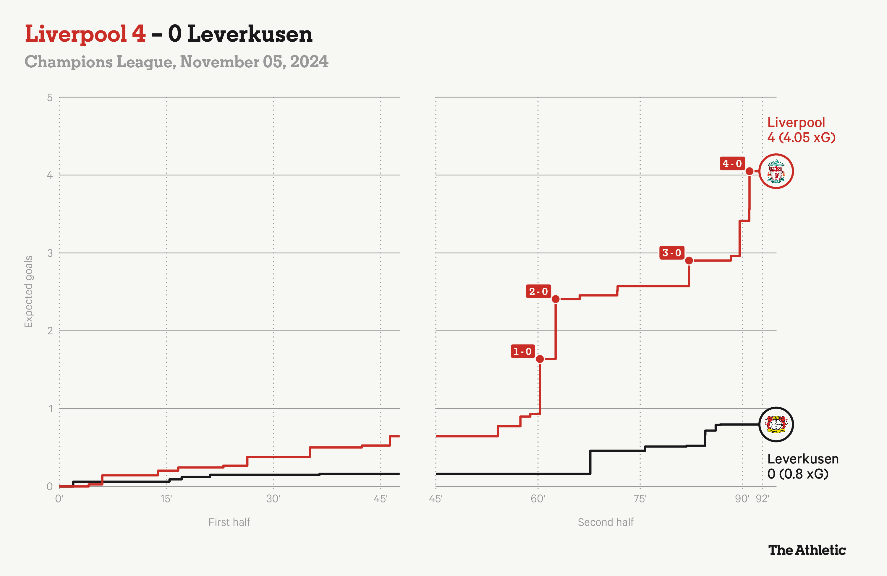 Trước những bài test thực sự khó nhằn, Liverpool của Slot đá ra sao 8 Trước những bài test thực sự khó nhằn, Liverpool của Slot đá ra sao 8