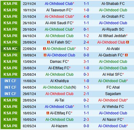 Nhận định Al Akhdoud vs Al Kholood 22h05 ngày 2811 (VĐQG Saudi Arabia 202425) 2