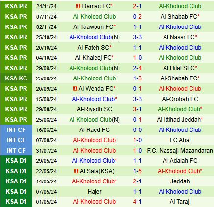 Nhận định Al Akhdoud vs Al Kholood 22h05 ngày 2811 (VĐQG Saudi Arabia 202425) 3