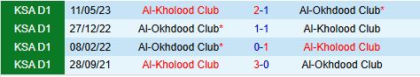 Nhận định Al Akhdoud vs Al Kholood 22h05 ngày 2811 (VĐQG Saudi Arabia 202425) 1