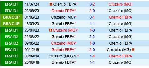 Nhận định Cruzeiro vs Gremio 7h00 ngày 2811 (VĐQG Brazil) 1
