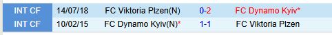 Nhận định Dynamo Kiev vs Viktoria Plzen 0h45 ngày 2911 (Europa League) 1