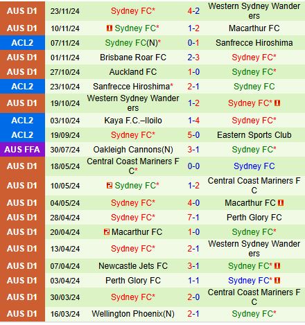 Nhận định Eastern vs Sydney FC 17h00 ngày 2811 (AFC Champions League 2) 3