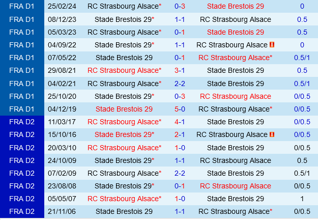 Cuộc chiến ở Francis-Le Ble Brest vận may tươi sáng đấu Strasbourg đang khát điểm