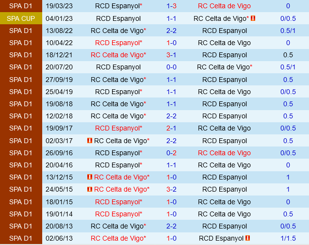 Espanyol vs Celta Vigo Espanyol vs Celta Vigo