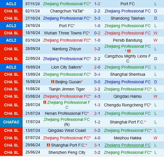 Zhejiang Professional vs Lion City Sailors Zhejiang Professional vs Lion City Sailors